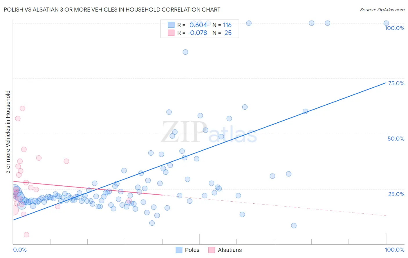 Polish vs Alsatian 3 or more Vehicles in Household