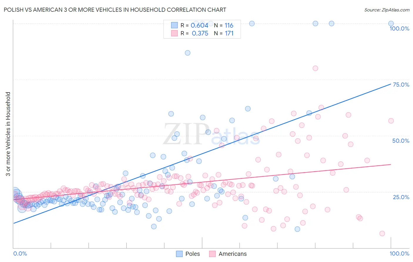 Polish vs American 3 or more Vehicles in Household