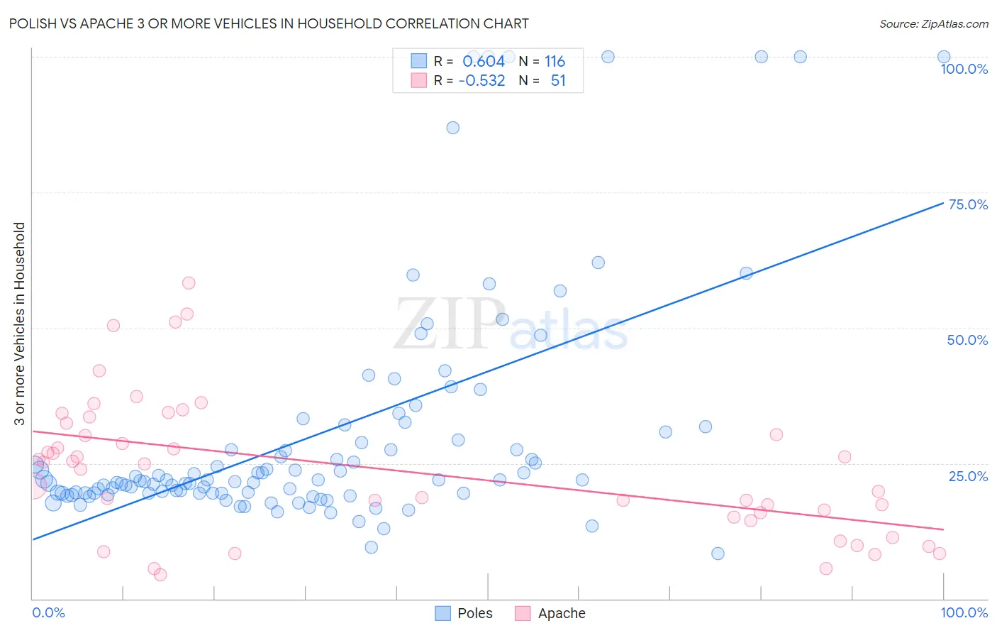 Polish vs Apache 3 or more Vehicles in Household