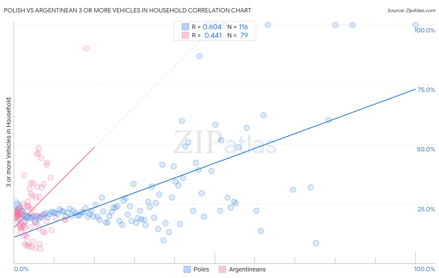 Polish vs Argentinean 3 or more Vehicles in Household