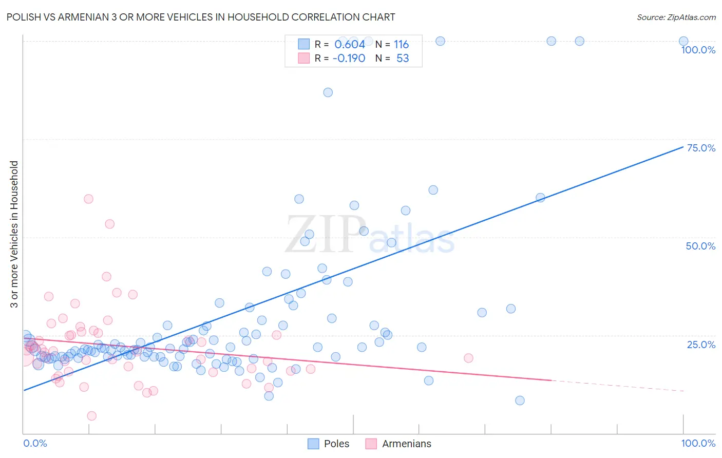 Polish vs Armenian 3 or more Vehicles in Household