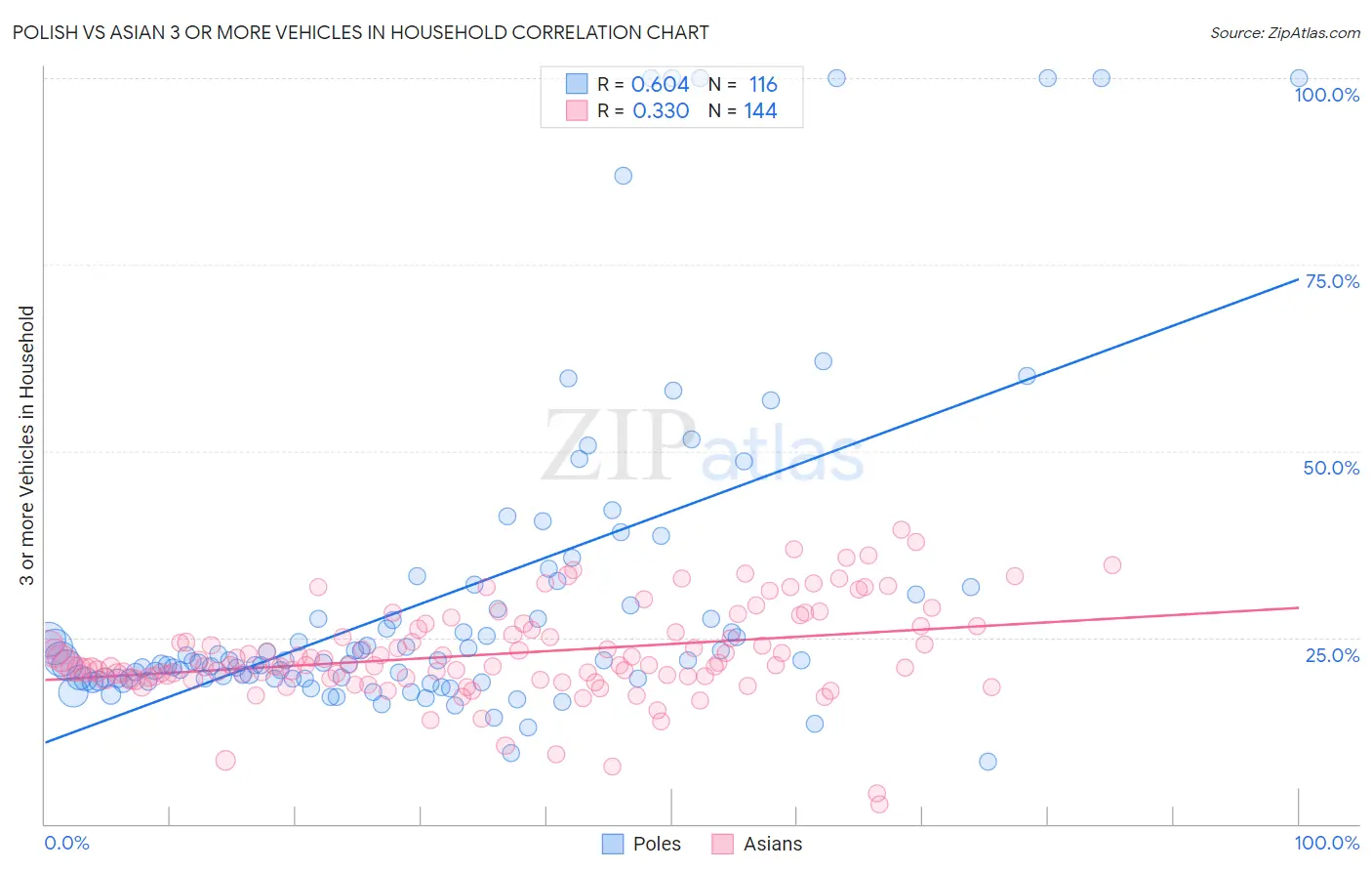 Polish vs Asian 3 or more Vehicles in Household