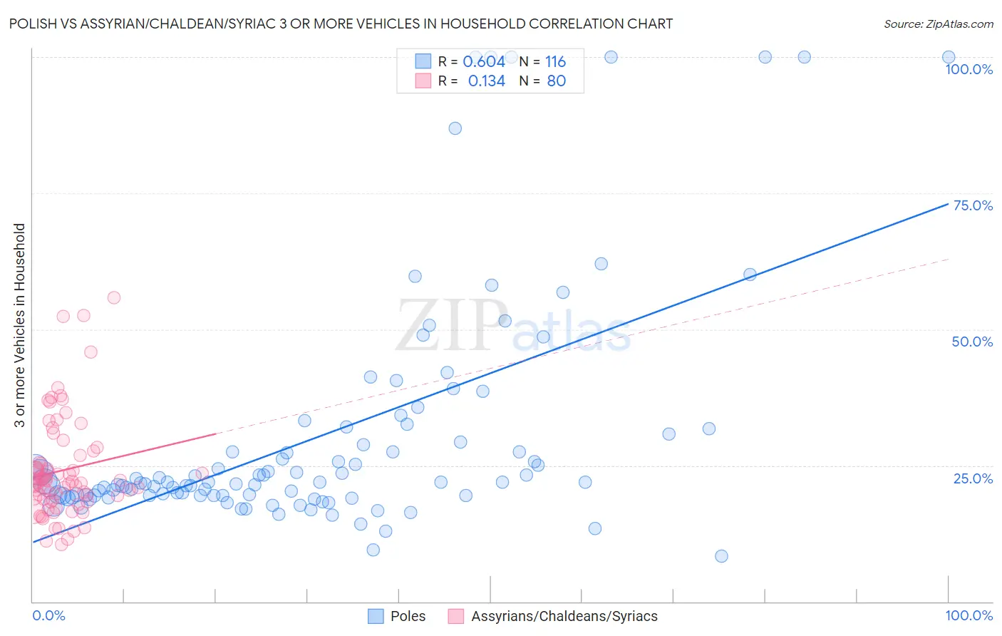 Polish vs Assyrian/Chaldean/Syriac 3 or more Vehicles in Household