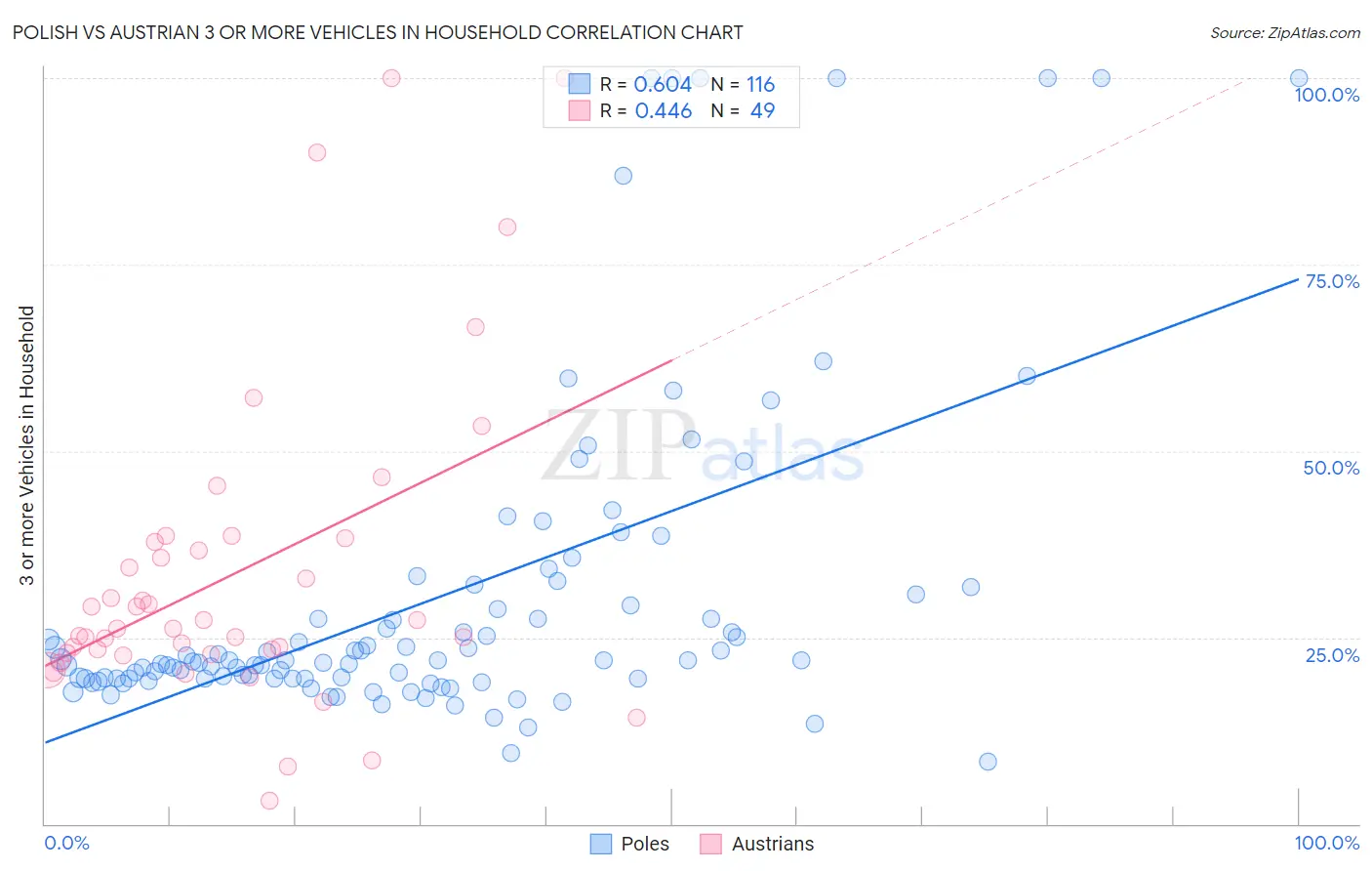 Polish vs Austrian 3 or more Vehicles in Household