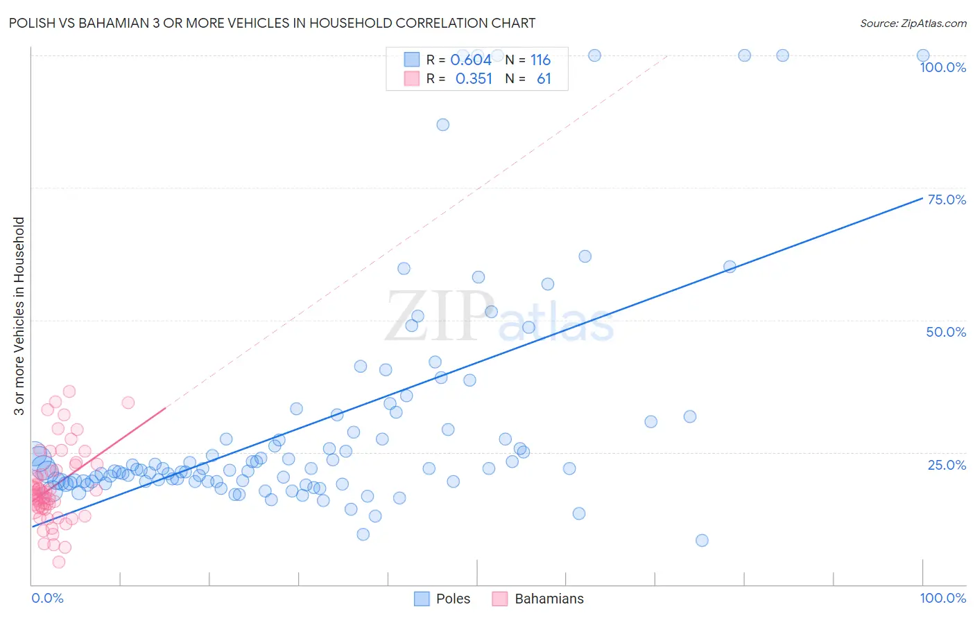 Polish vs Bahamian 3 or more Vehicles in Household