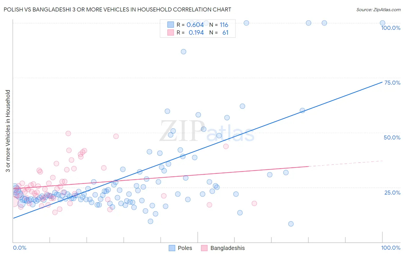 Polish vs Bangladeshi 3 or more Vehicles in Household
