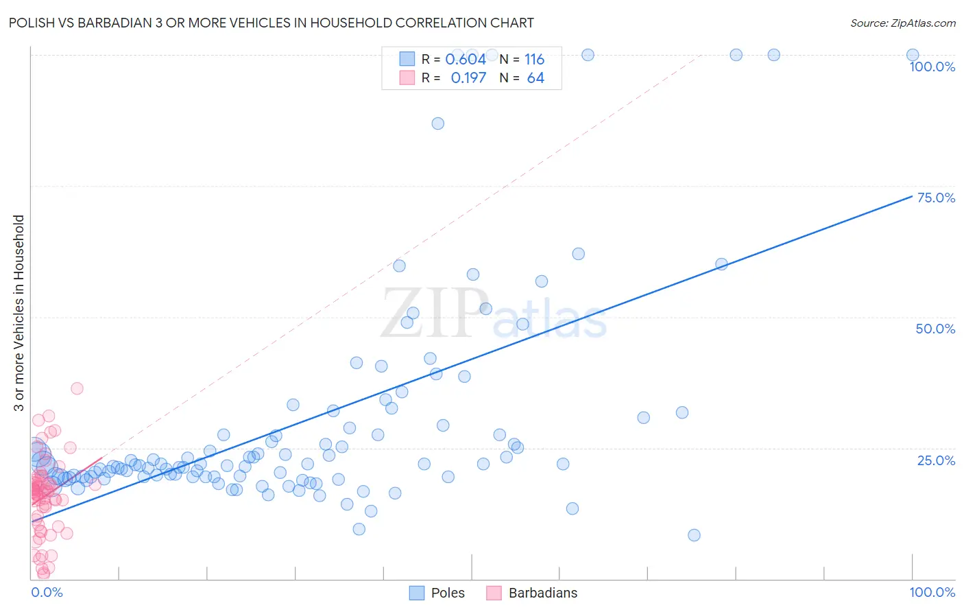 Polish vs Barbadian 3 or more Vehicles in Household