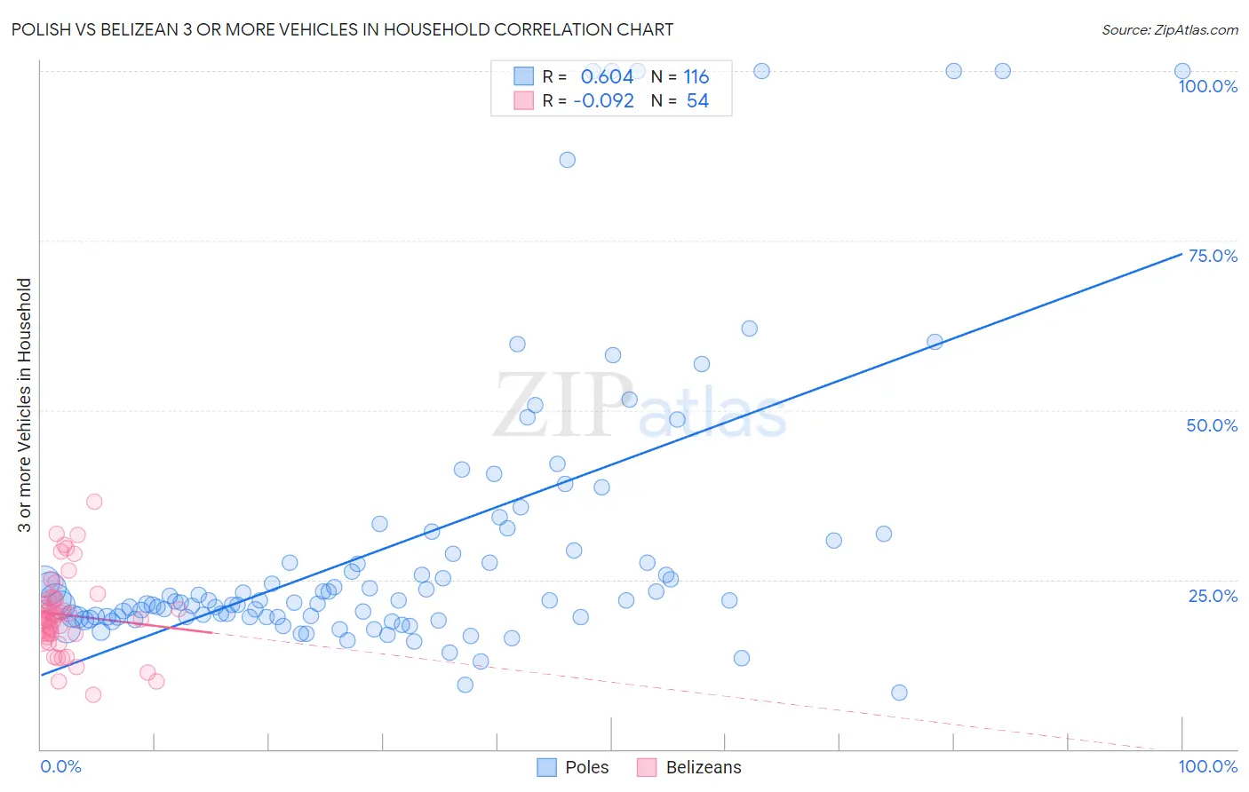 Polish vs Belizean 3 or more Vehicles in Household