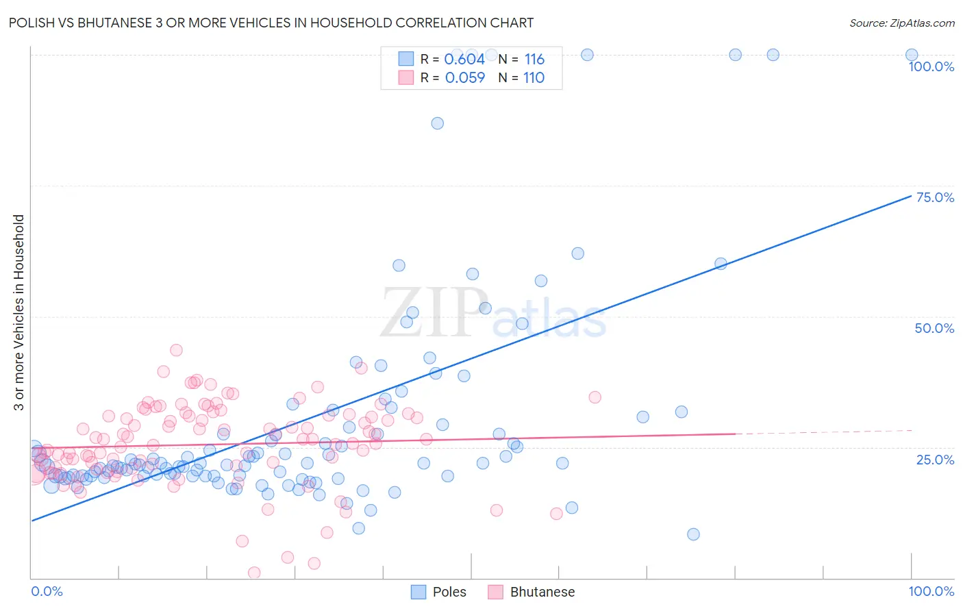 Polish vs Bhutanese 3 or more Vehicles in Household