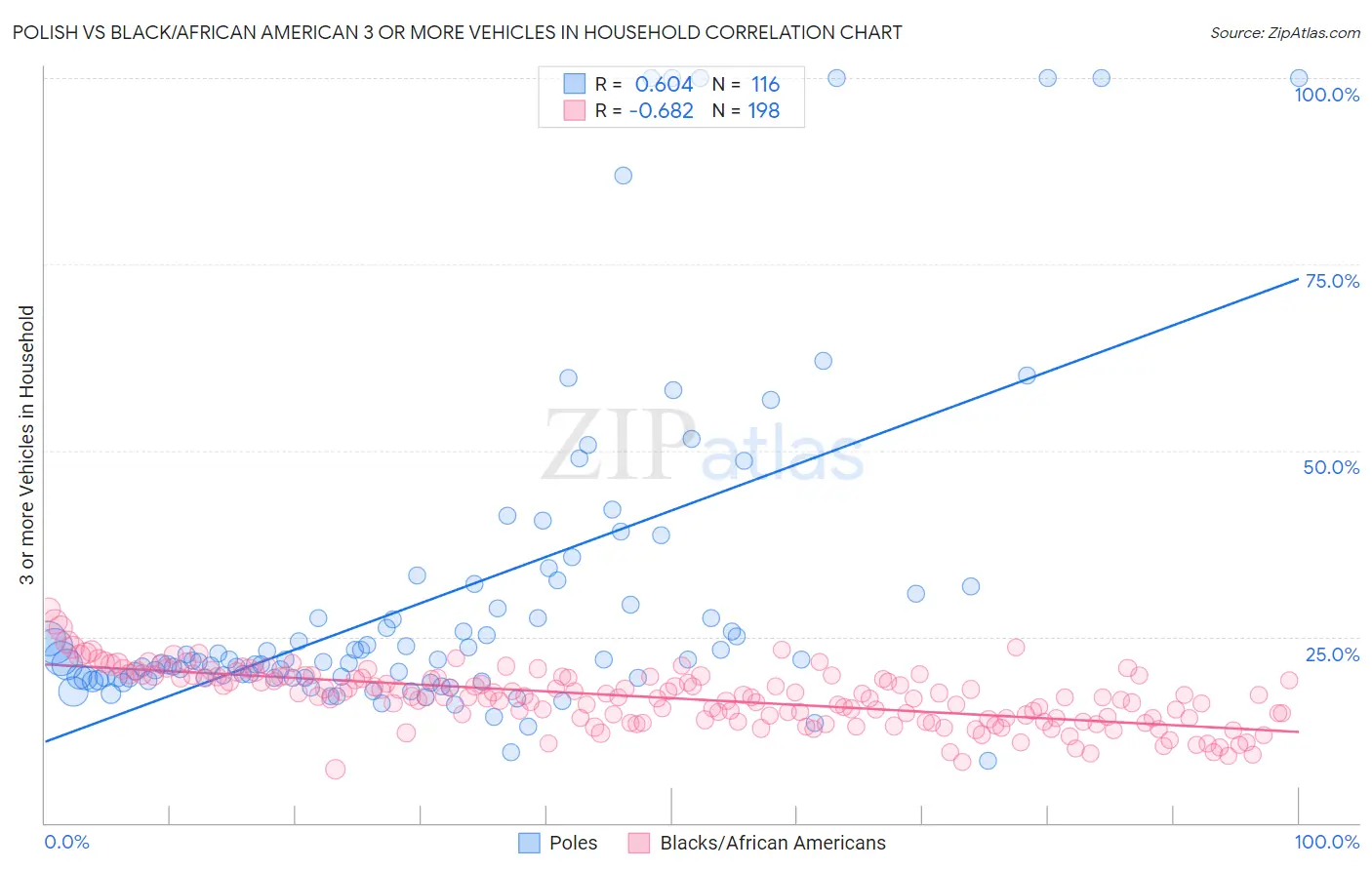 Polish vs Black/African American 3 or more Vehicles in Household