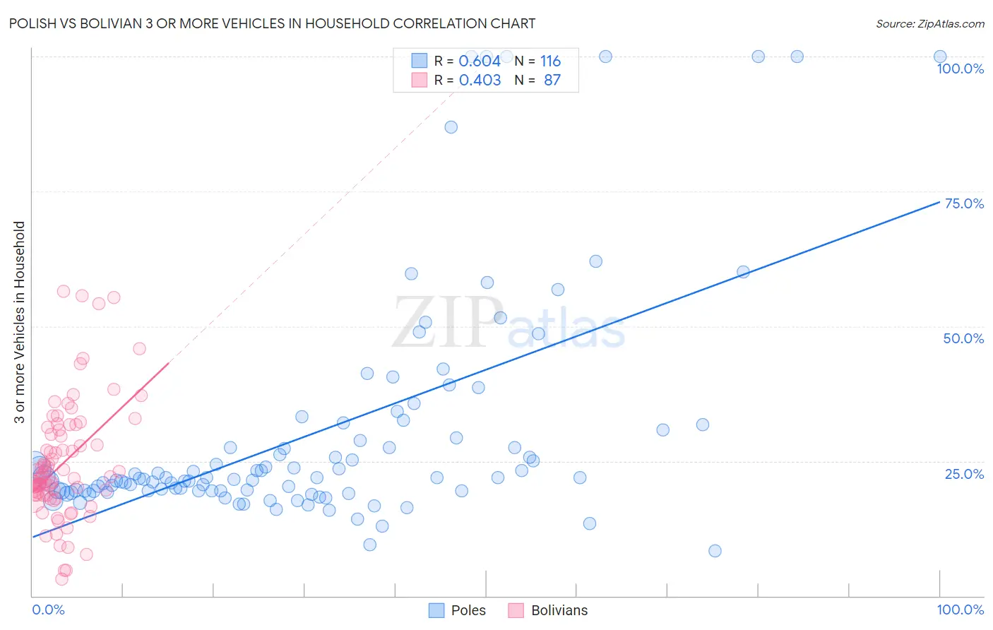 Polish vs Bolivian 3 or more Vehicles in Household