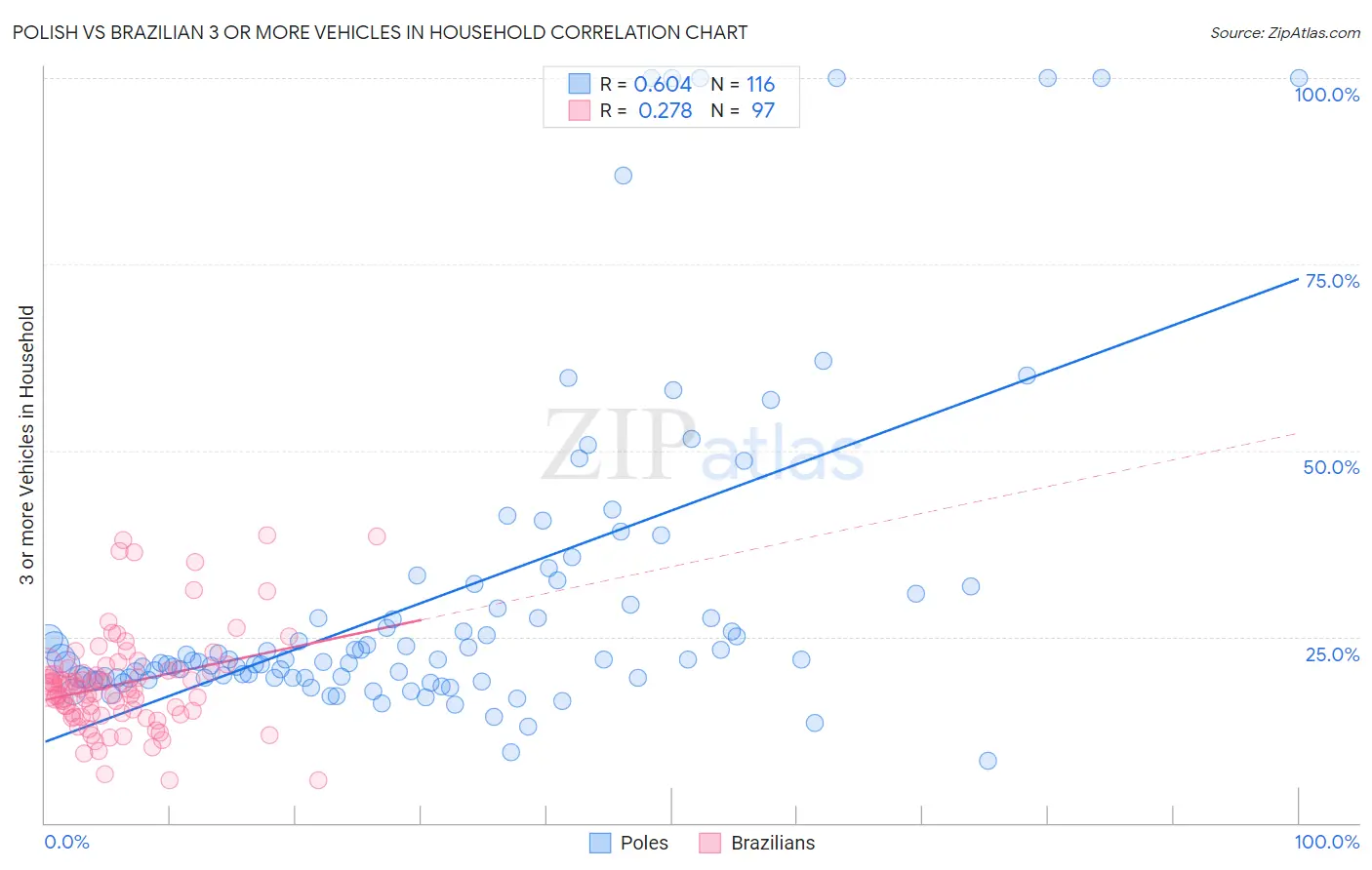 Polish vs Brazilian 3 or more Vehicles in Household