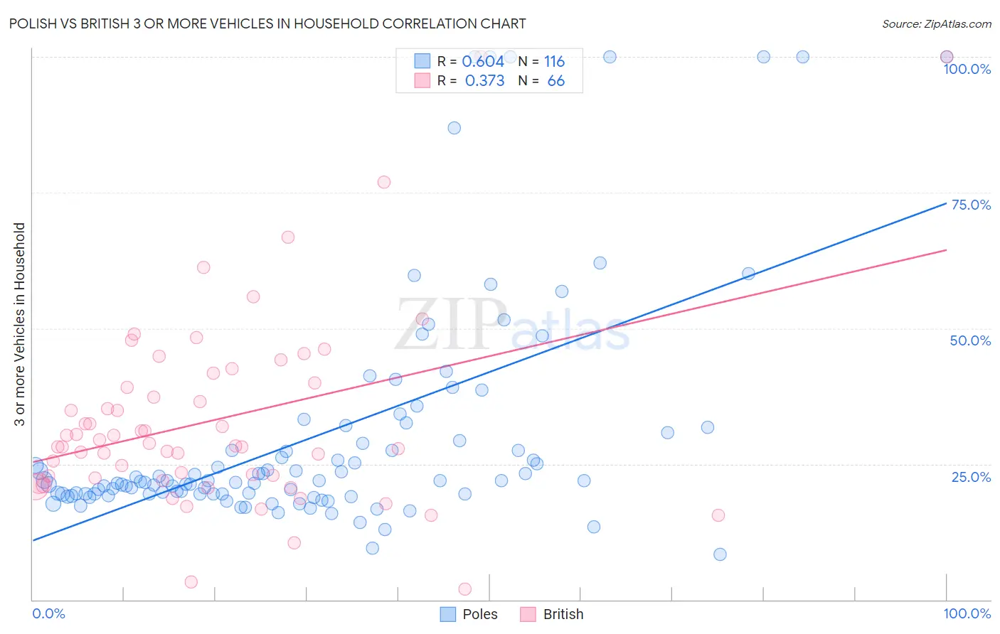 Polish vs British 3 or more Vehicles in Household