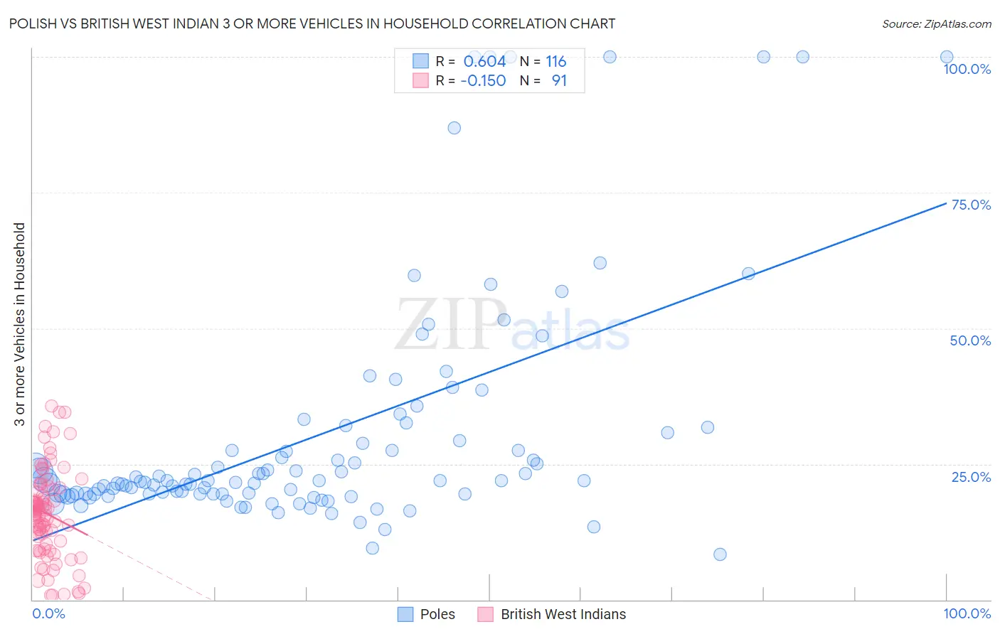 Polish vs British West Indian 3 or more Vehicles in Household