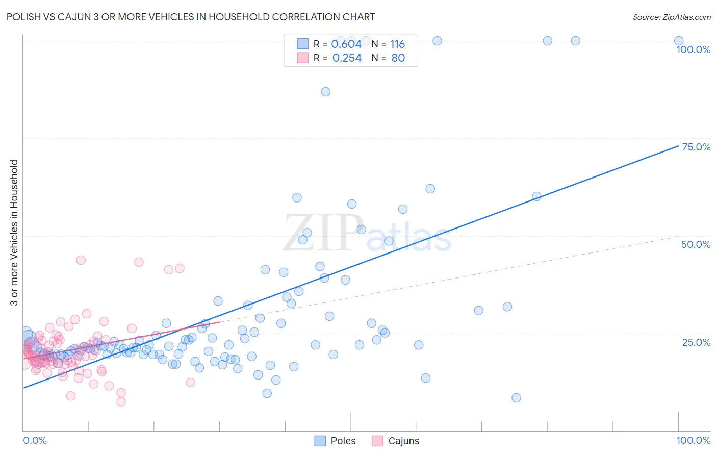 Polish vs Cajun 3 or more Vehicles in Household