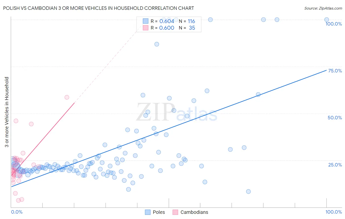 Polish vs Cambodian 3 or more Vehicles in Household