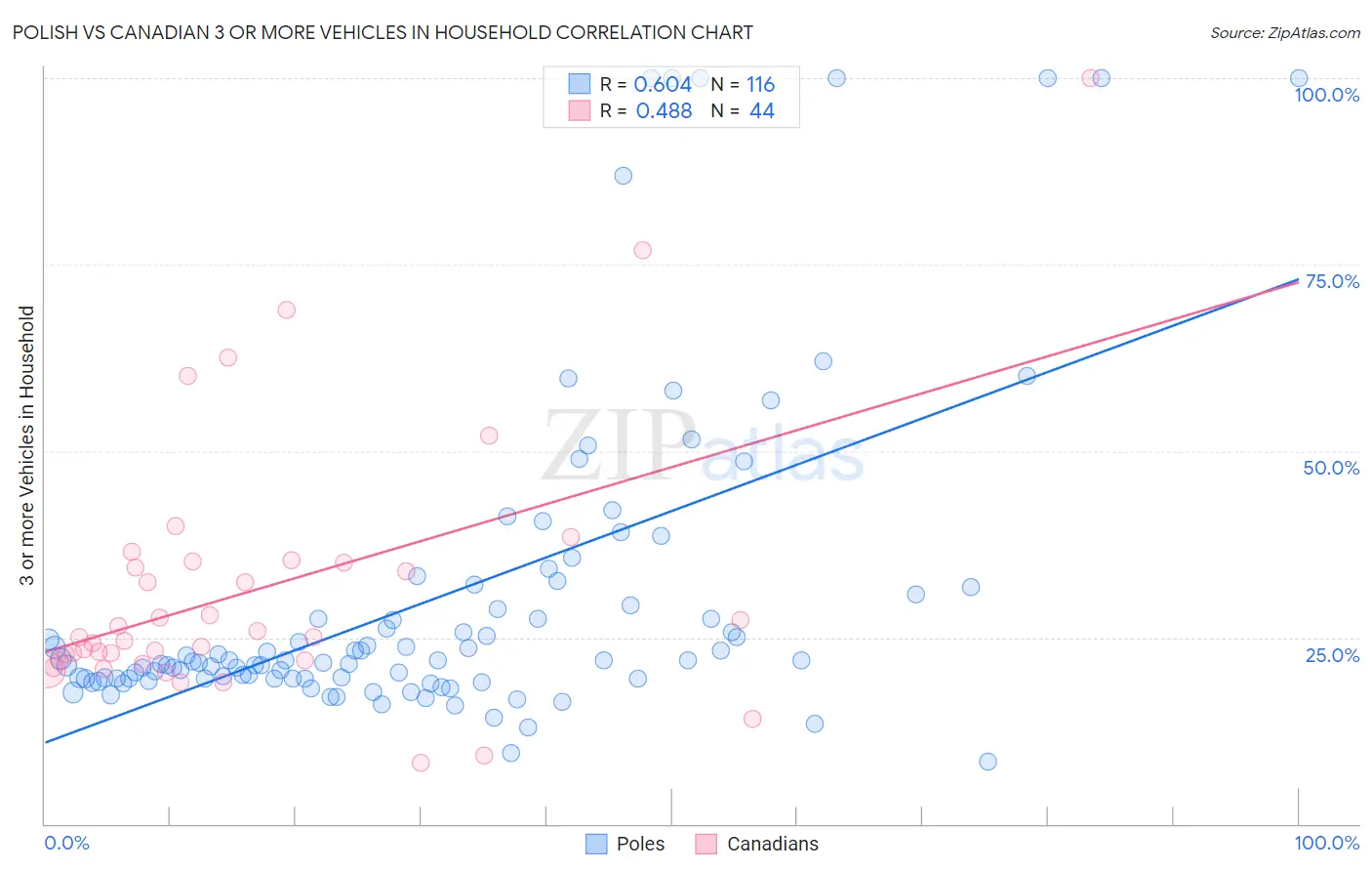Polish vs Canadian 3 or more Vehicles in Household