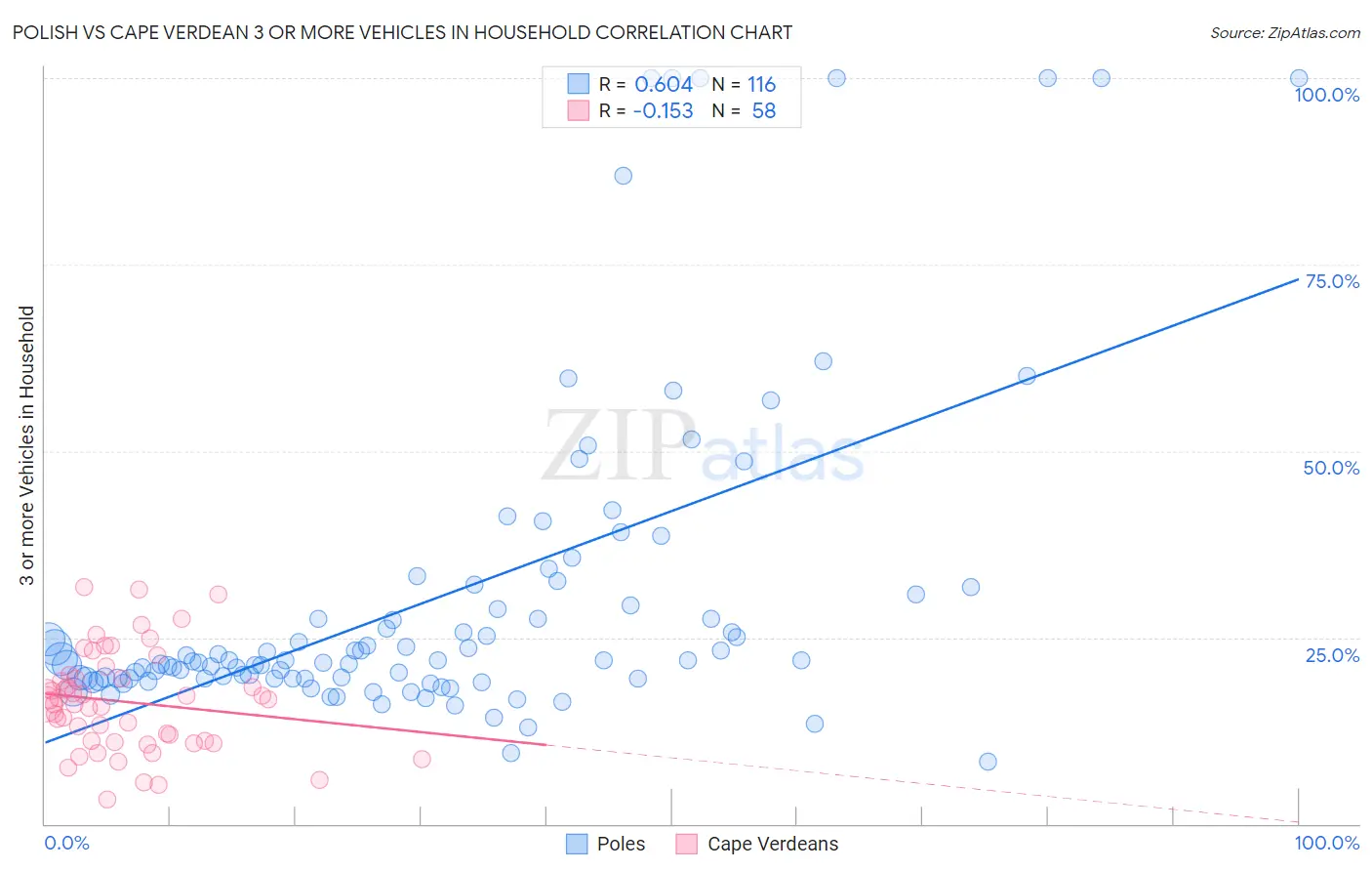 Polish vs Cape Verdean 3 or more Vehicles in Household