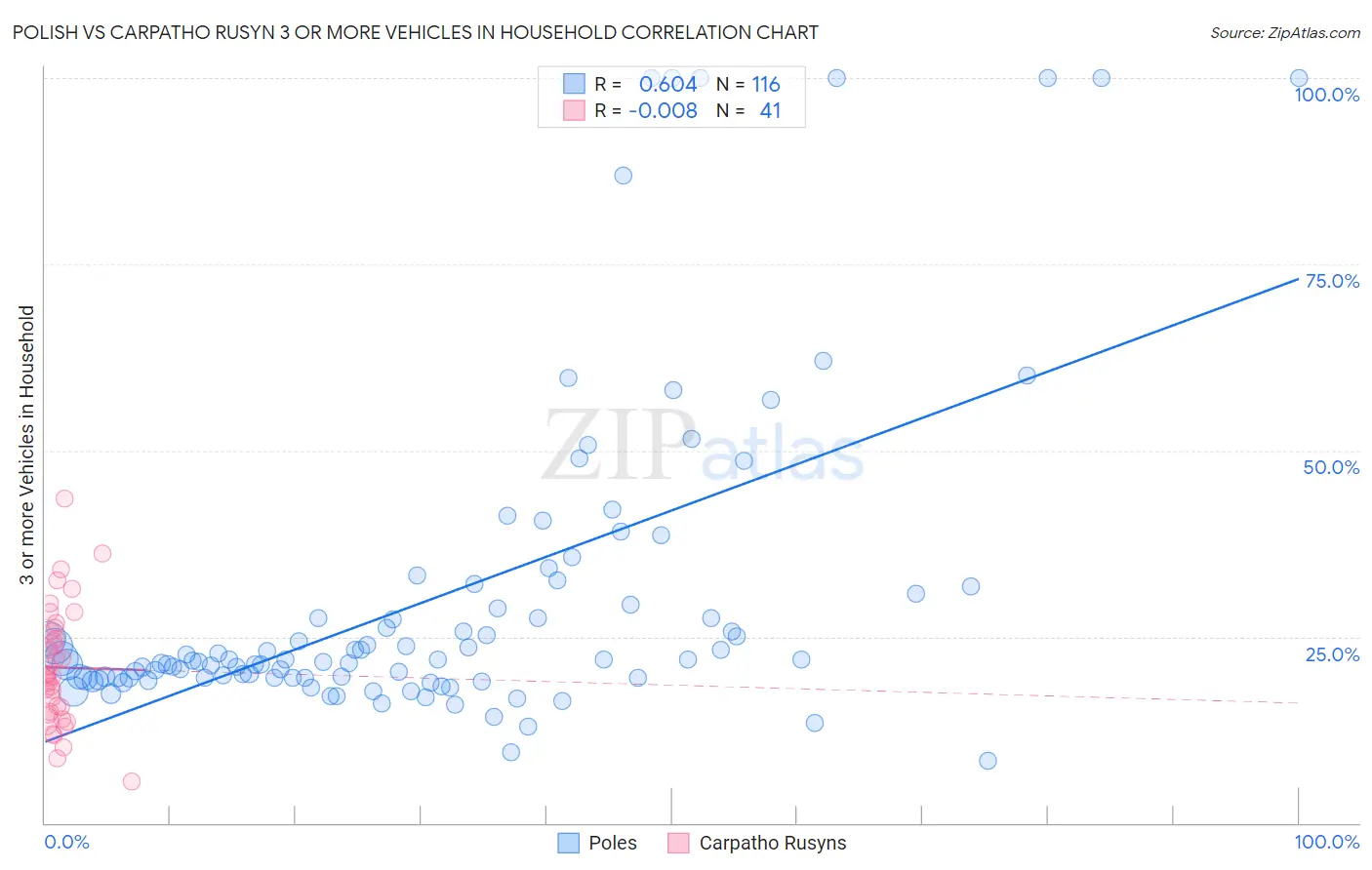 Polish vs Carpatho Rusyn 3 or more Vehicles in Household