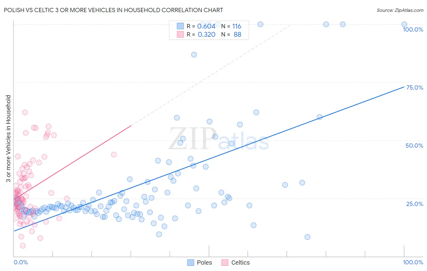 Polish vs Celtic 3 or more Vehicles in Household