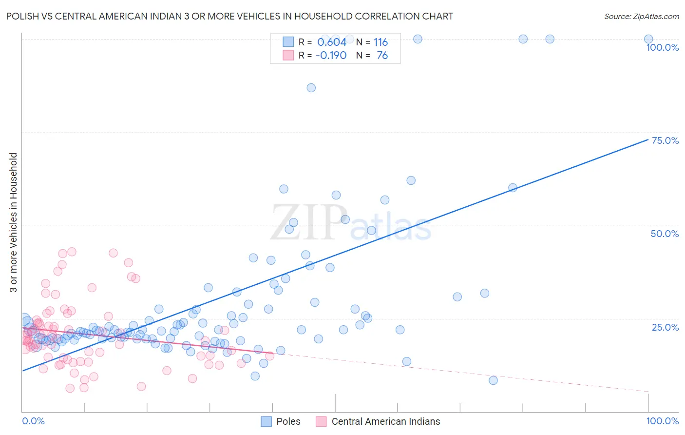 Polish vs Central American Indian 3 or more Vehicles in Household