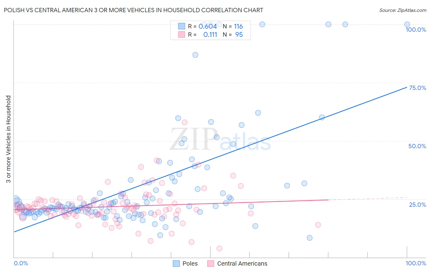 Polish vs Central American 3 or more Vehicles in Household