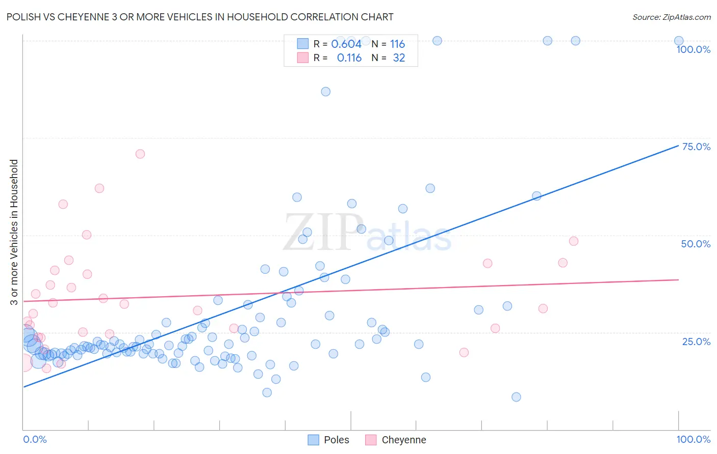 Polish vs Cheyenne 3 or more Vehicles in Household