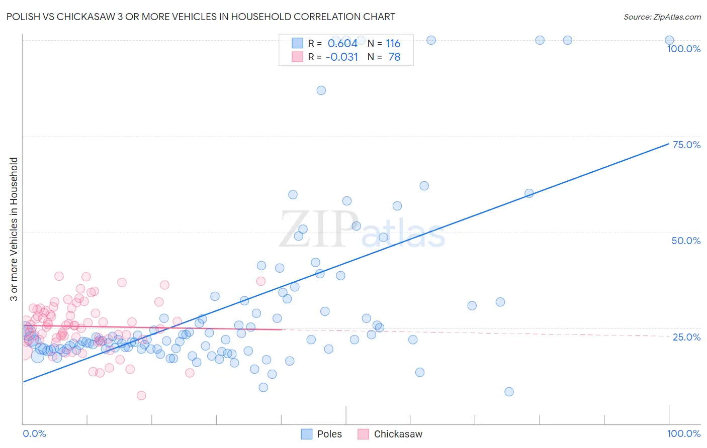 Polish vs Chickasaw 3 or more Vehicles in Household