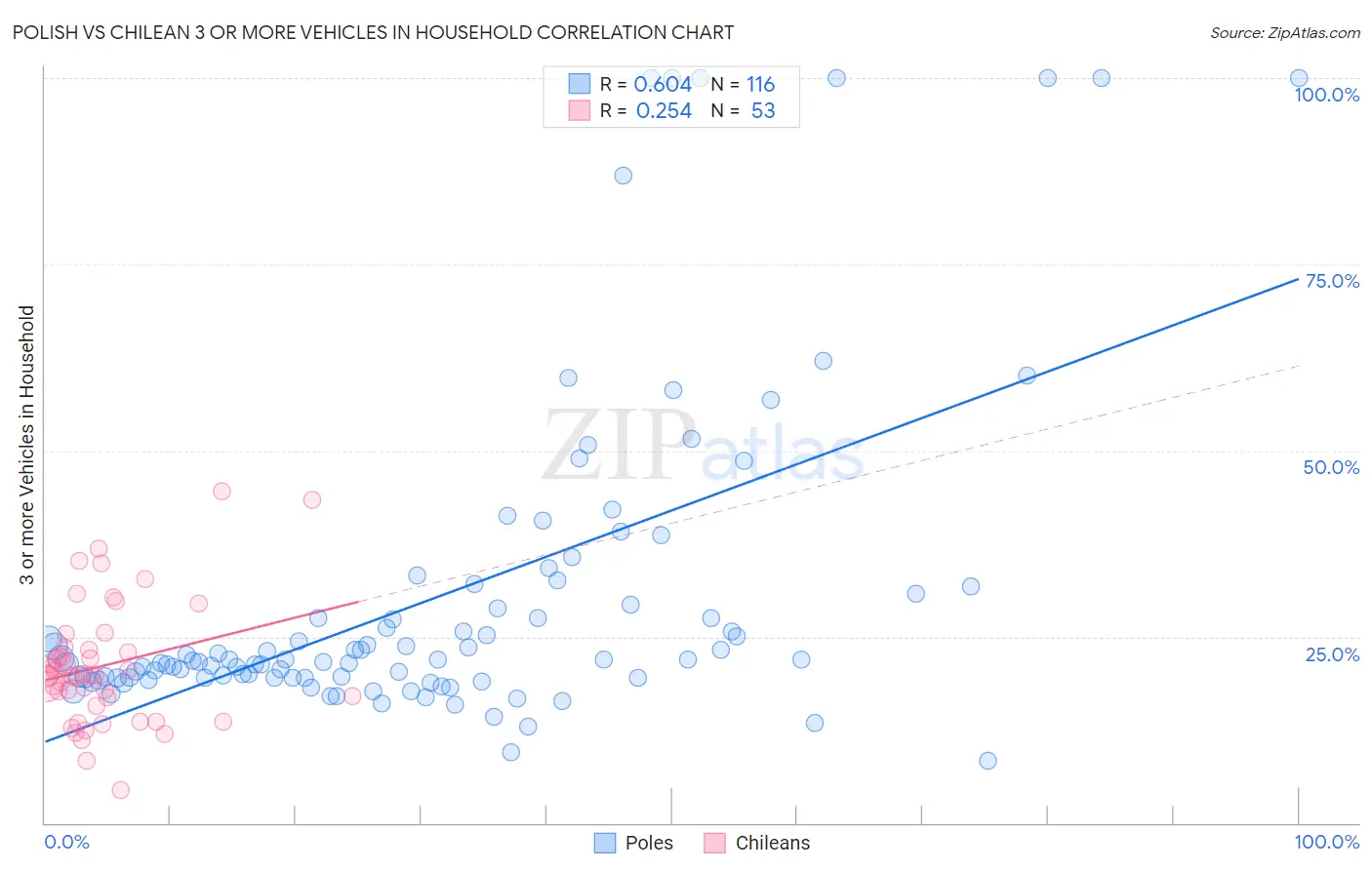 Polish vs Chilean 3 or more Vehicles in Household
