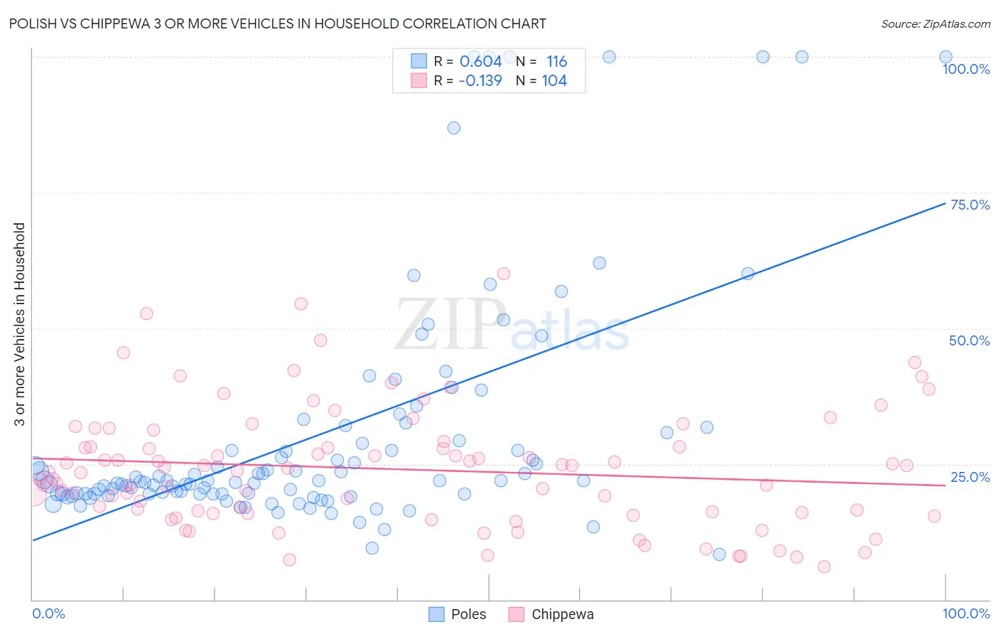 Polish vs Chippewa 3 or more Vehicles in Household