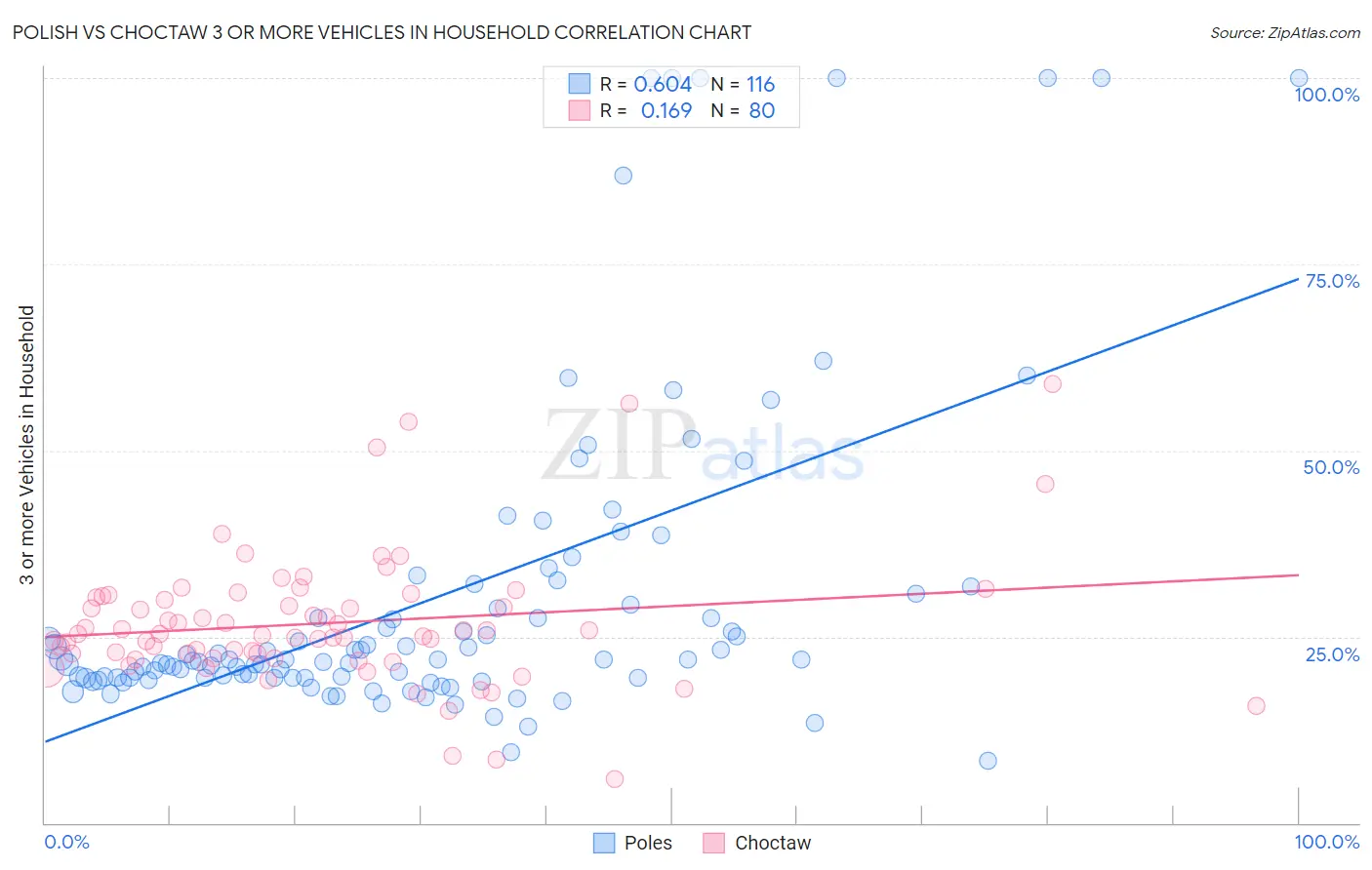 Polish vs Choctaw 3 or more Vehicles in Household