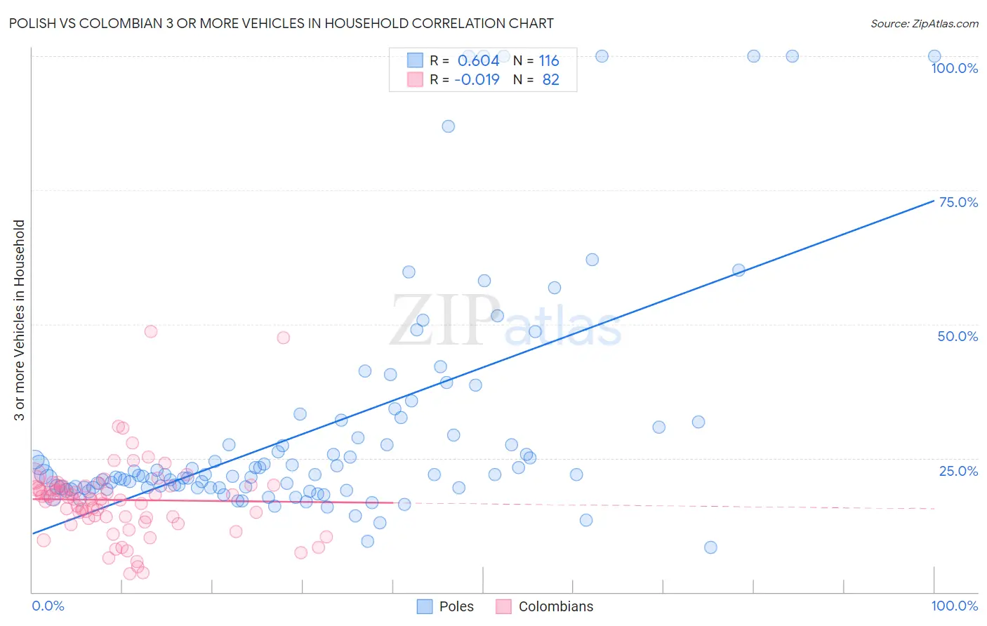 Polish vs Colombian 3 or more Vehicles in Household