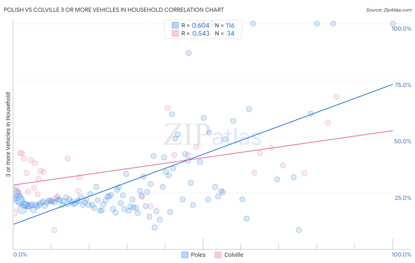 Polish vs Colville 3 or more Vehicles in Household