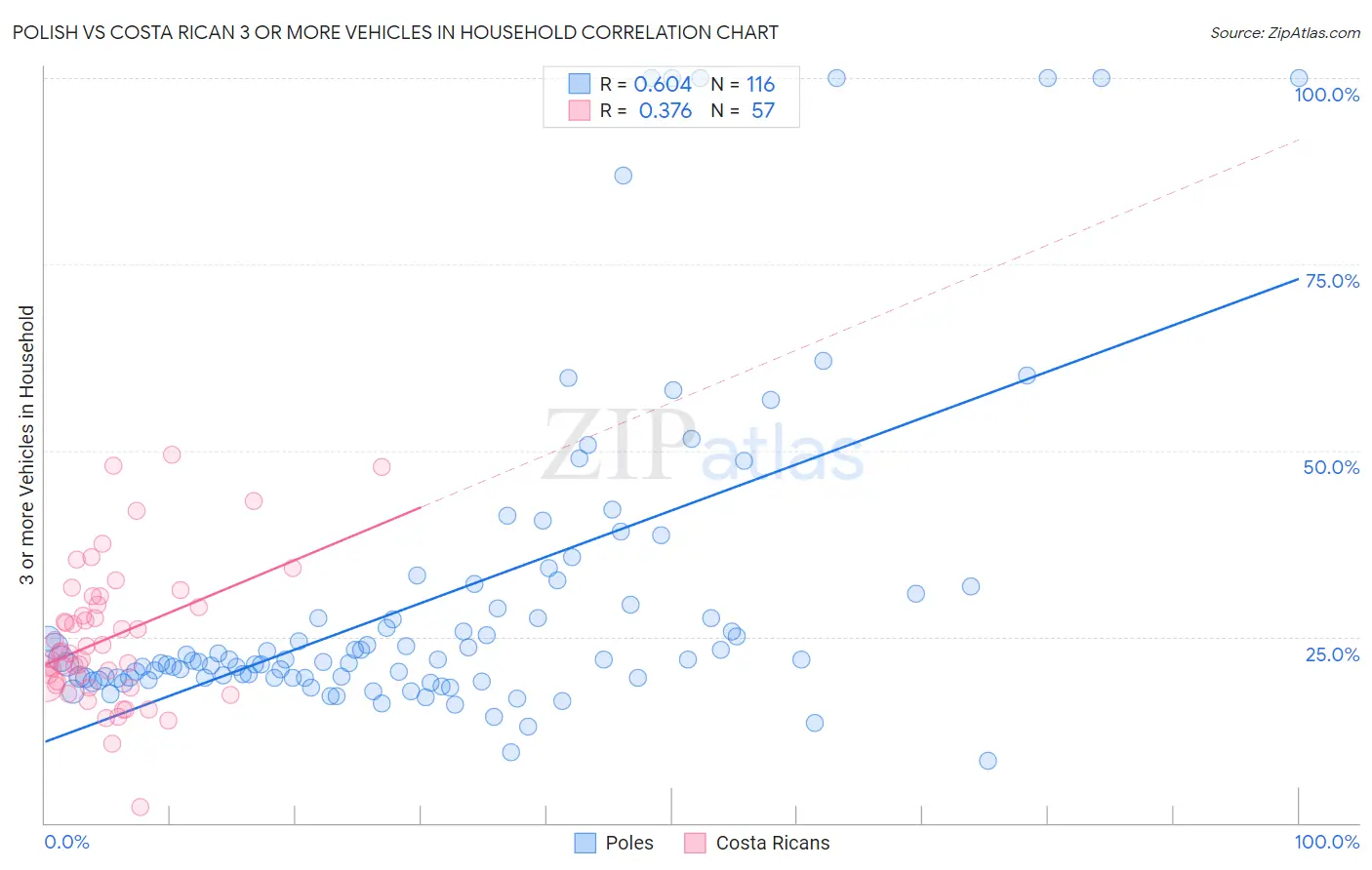 Polish vs Costa Rican 3 or more Vehicles in Household