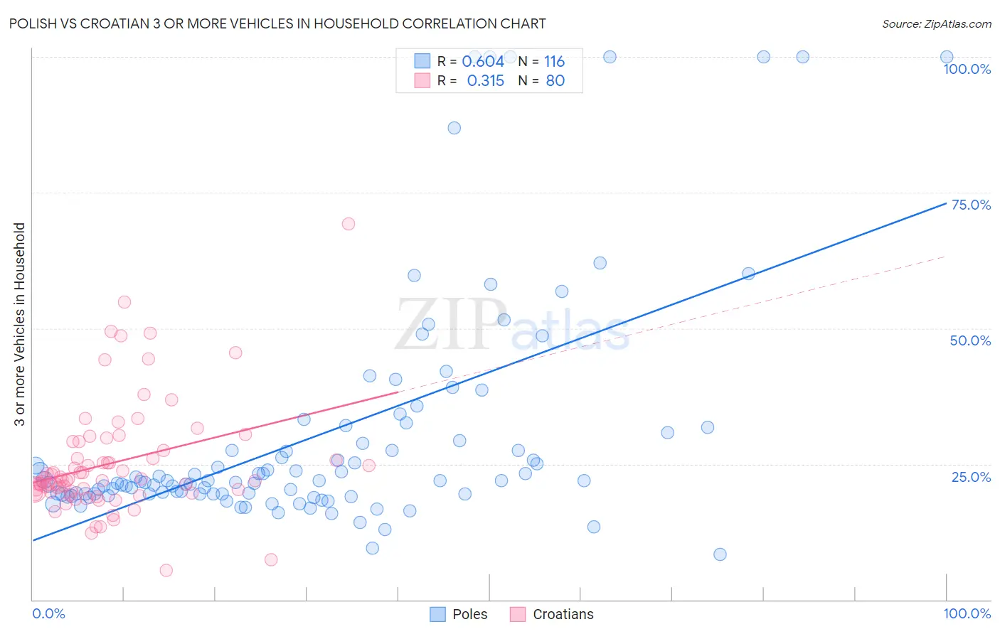 Polish vs Croatian 3 or more Vehicles in Household