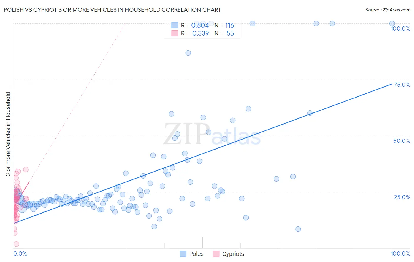Polish vs Cypriot 3 or more Vehicles in Household