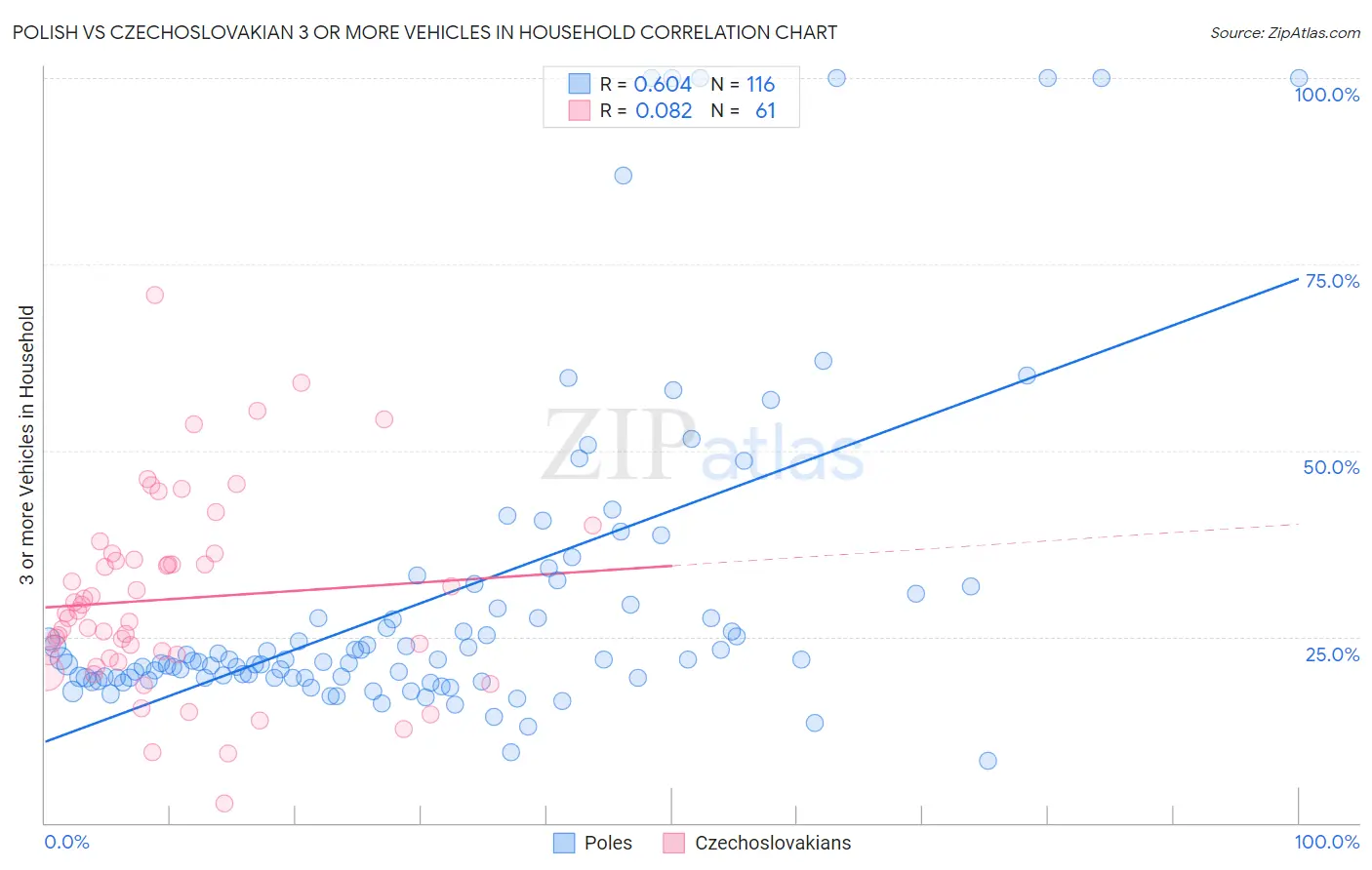 Polish vs Czechoslovakian 3 or more Vehicles in Household