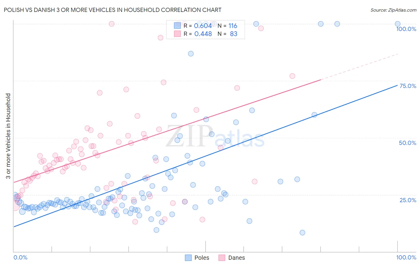 Polish vs Danish 3 or more Vehicles in Household