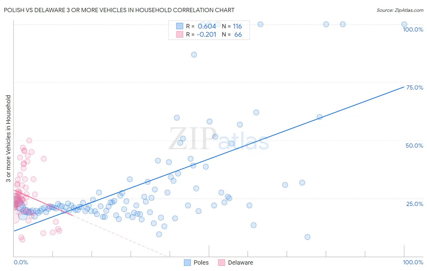 Polish vs Delaware 3 or more Vehicles in Household
