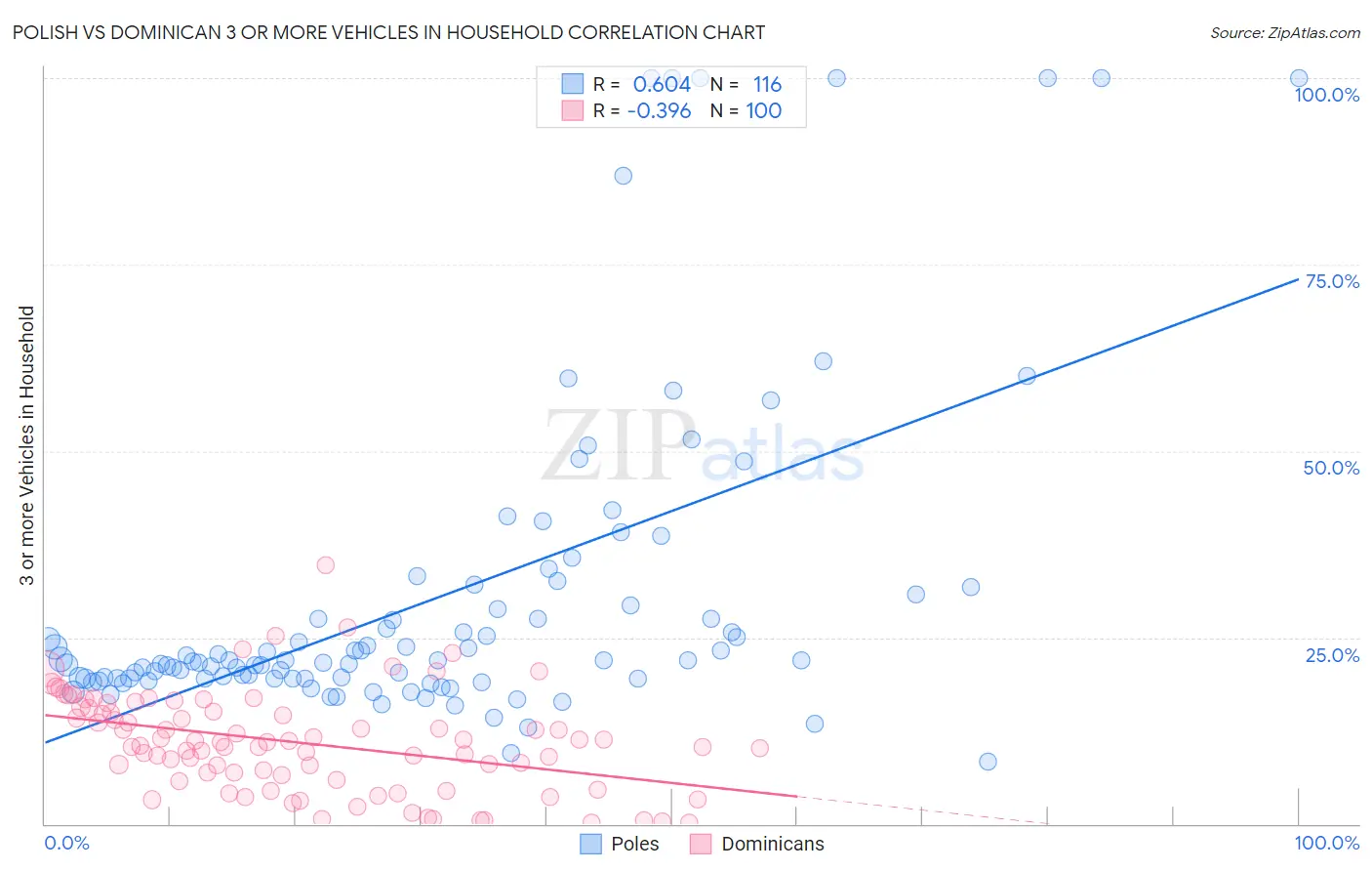 Polish vs Dominican 3 or more Vehicles in Household