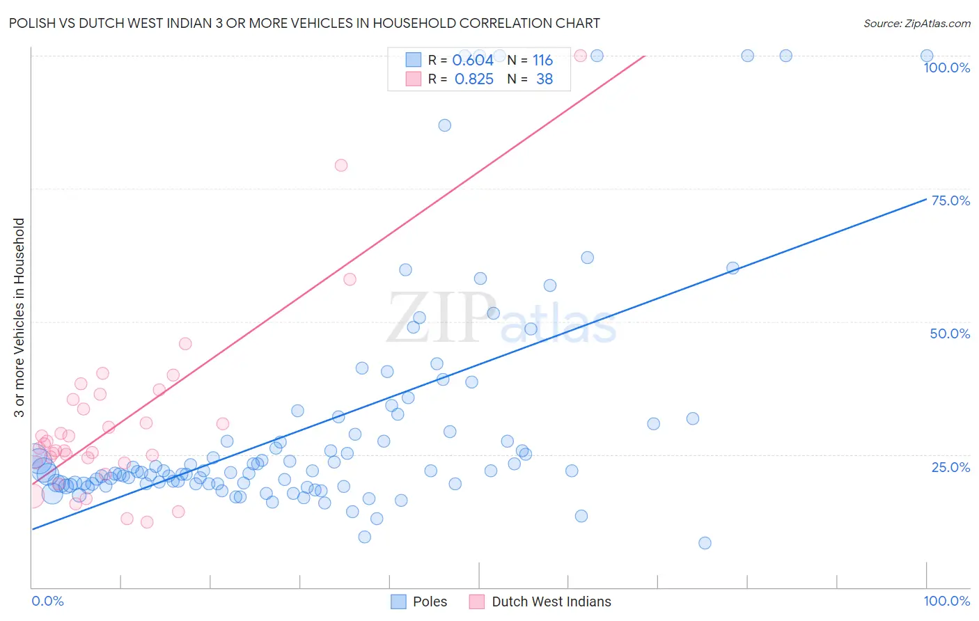 Polish vs Dutch West Indian 3 or more Vehicles in Household