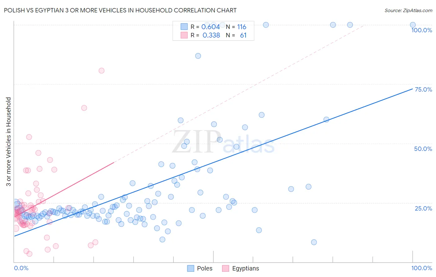 Polish vs Egyptian 3 or more Vehicles in Household
