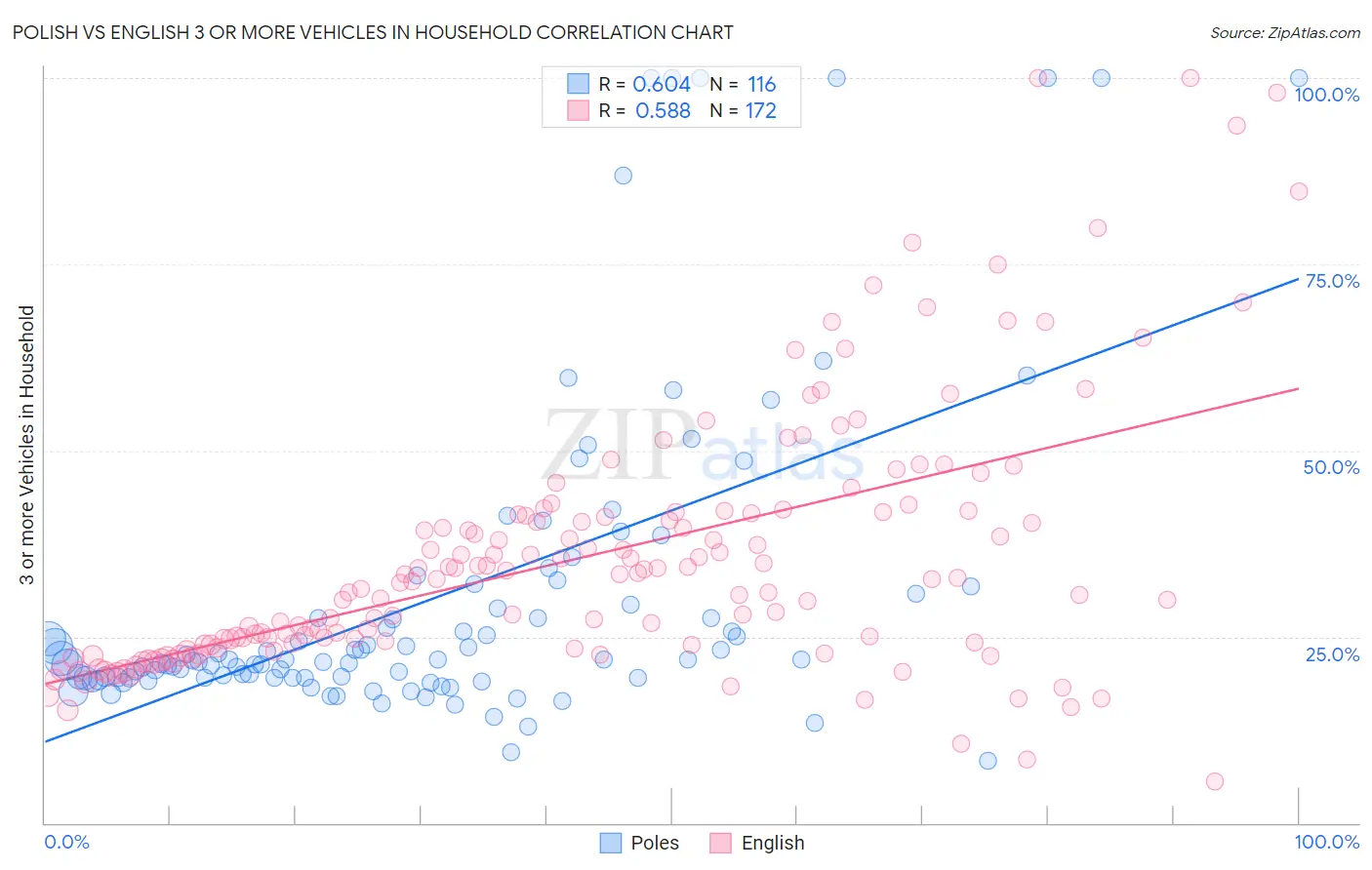 Polish vs English 3 or more Vehicles in Household