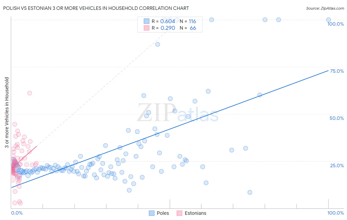 Polish vs Estonian 3 or more Vehicles in Household