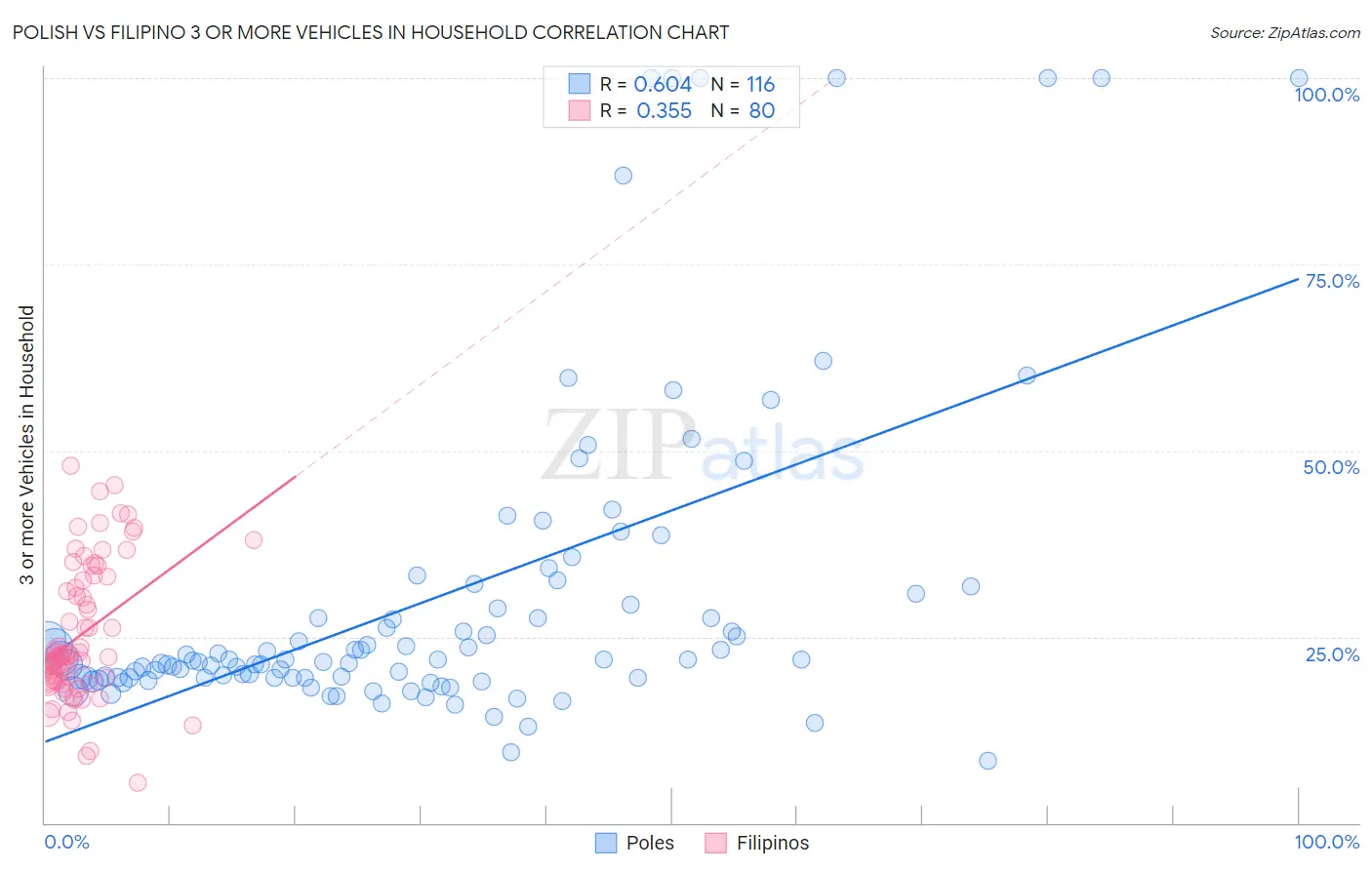 Polish vs Filipino 3 or more Vehicles in Household