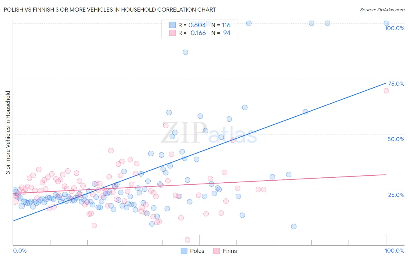 Polish vs Finnish 3 or more Vehicles in Household