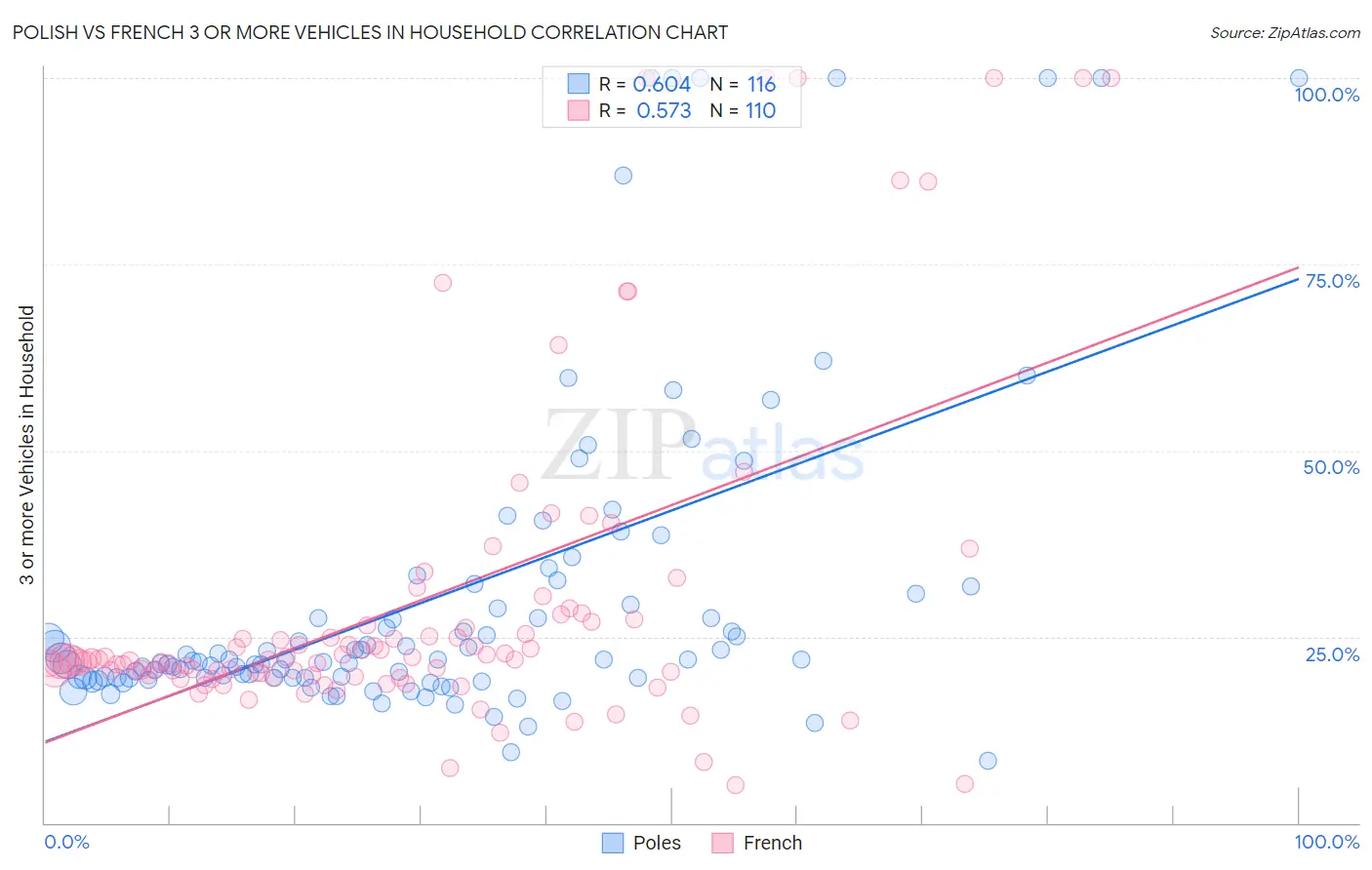 Polish vs French 3 or more Vehicles in Household
