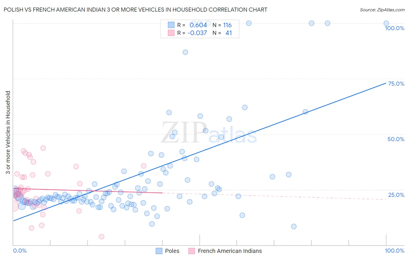 Polish vs French American Indian 3 or more Vehicles in Household