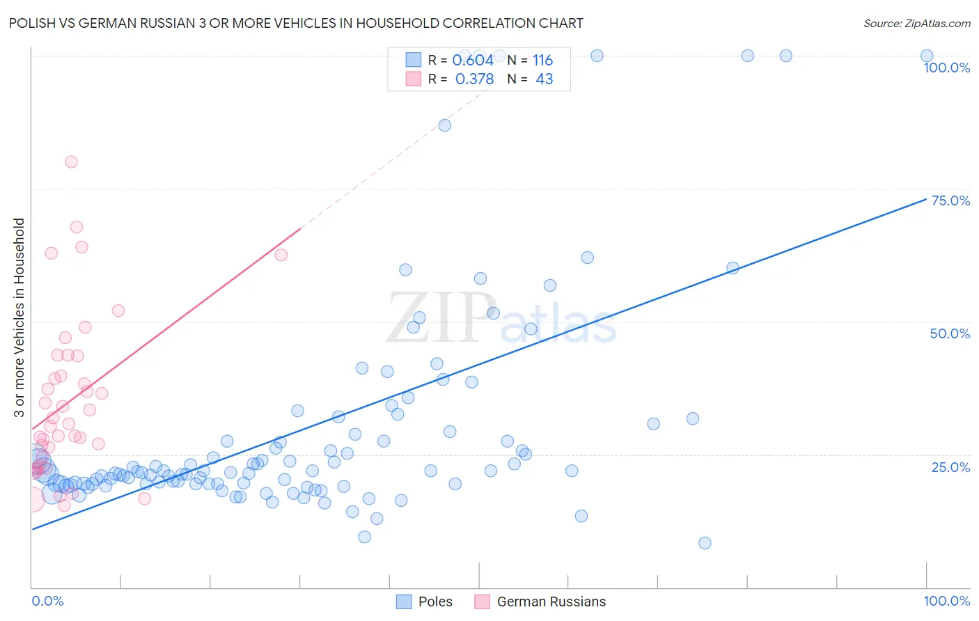 Polish vs German Russian 3 or more Vehicles in Household