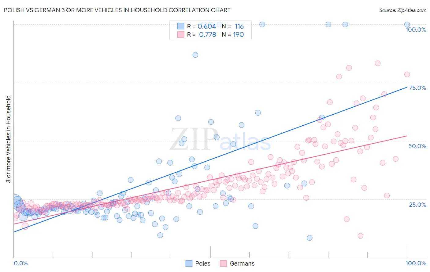 Polish vs German 3 or more Vehicles in Household